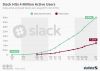• Chart: Slack Hits 4 Million Active Users | Statista
