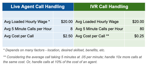 Avg Loaded Hourly Wage * $20.00 Avg Loaded Hourly Wage $20.00 Avg 5 Minute Calls per Hour 8 Avg 5 Minute Calls per Hour 80 Avg Cost per Call $2.50 Avg Cost per Call ** $0.25 * Depends on many factors - location, desired skillset, benefits, etc. ** Considering the average call taking 5 minutes at .05 per minute; handle 10x more calls at the same cost. Or, handle calls at 10% of the cost of an agent.