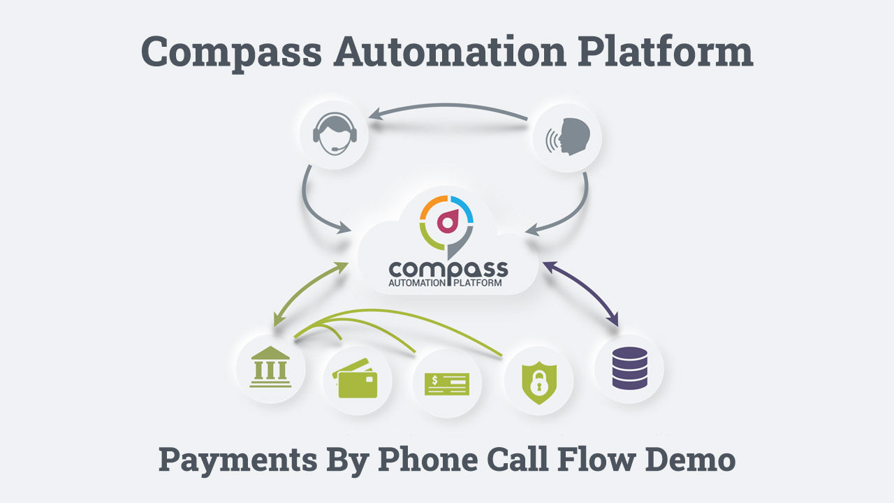 IVR Payments By Phone Call Flow: Video