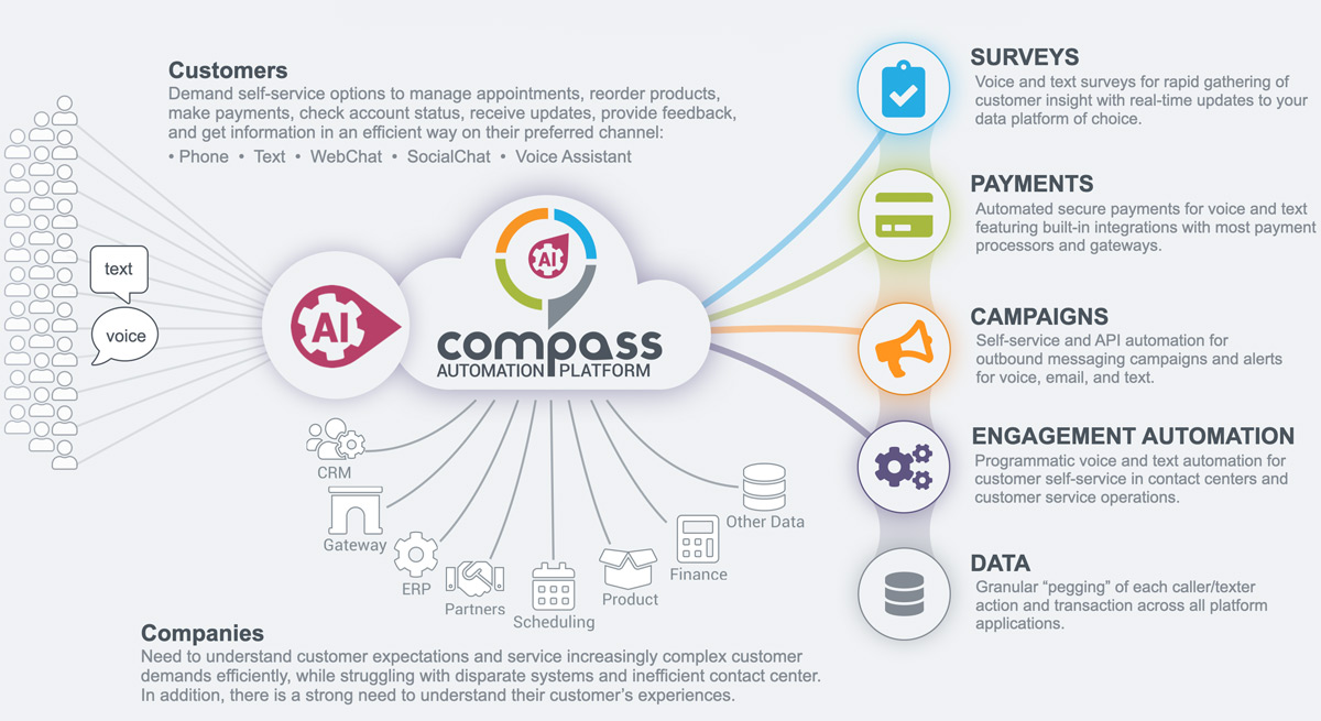 cap2 Compass Automation Platform