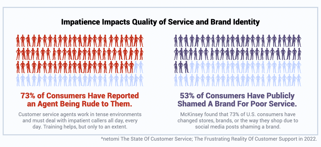 73% of consumers report rude agents